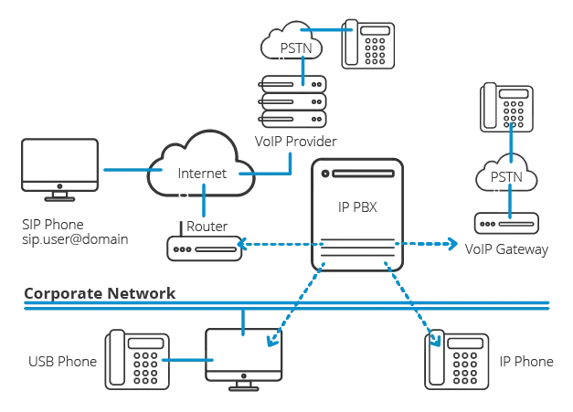 Schéma d'une architecture IPBX sur réseau d'entreprise